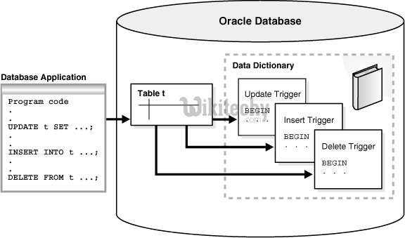 Oracle sql trigger